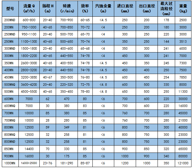 河南WN(Q)型系列挖泥泵性能及結(jié)構(gòu)特點(diǎn)